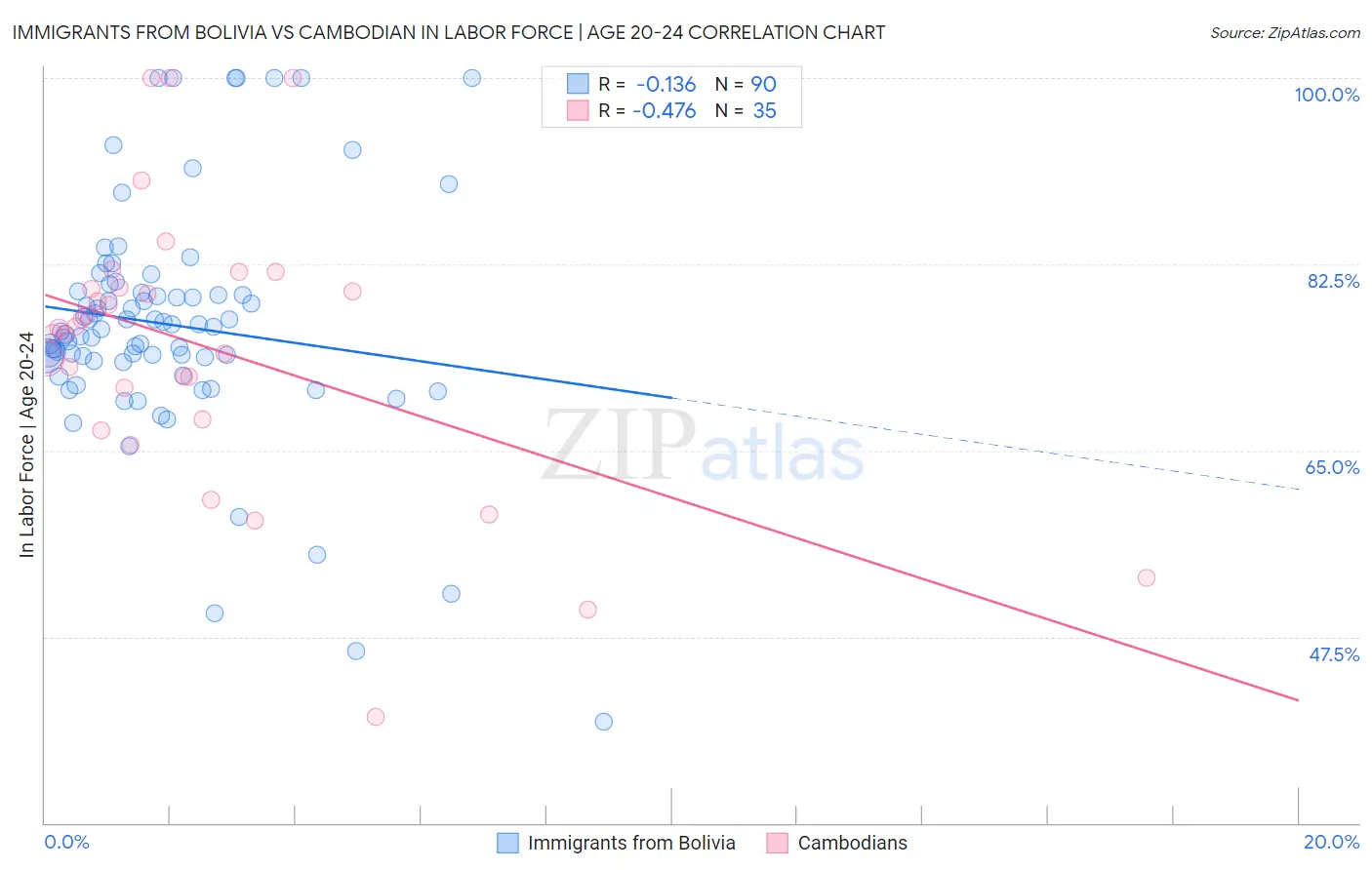 Immigrants from Bolivia vs Cambodian In Labor Force | Age 20-24