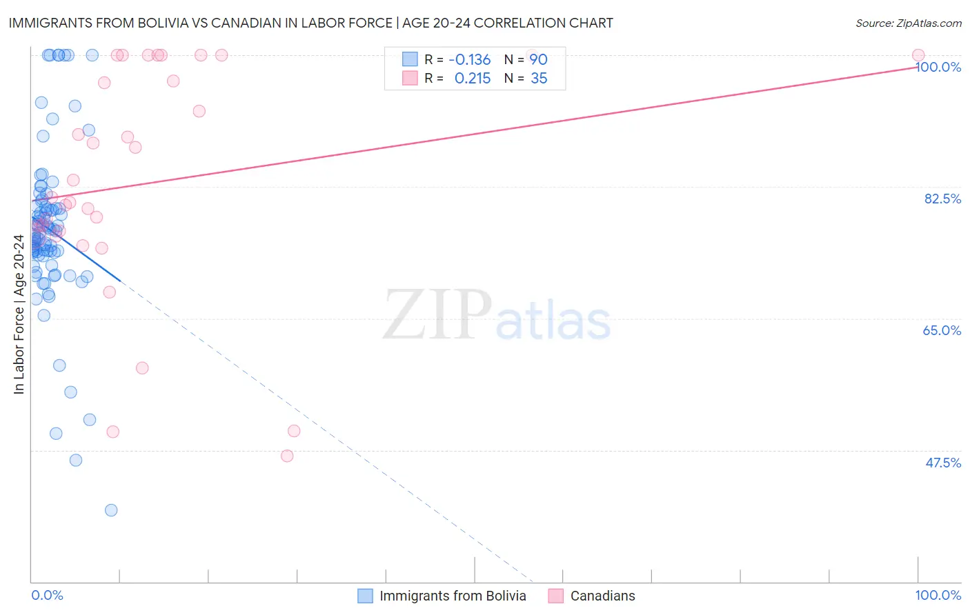 Immigrants from Bolivia vs Canadian In Labor Force | Age 20-24