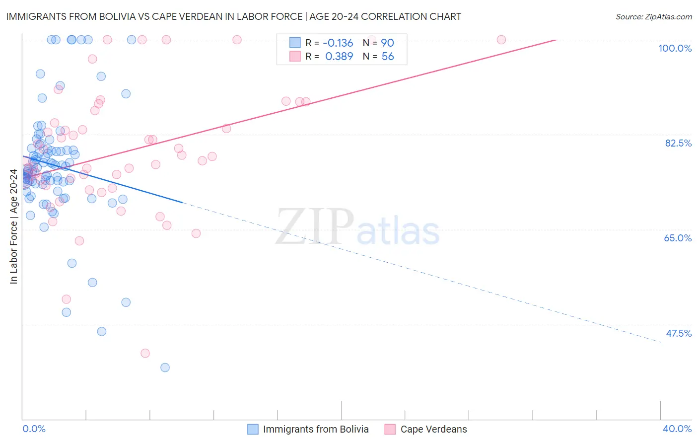 Immigrants from Bolivia vs Cape Verdean In Labor Force | Age 20-24