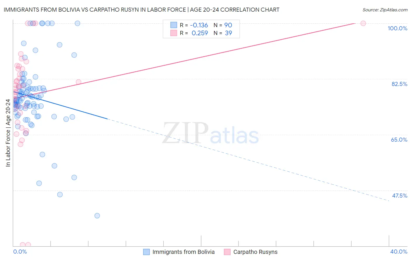 Immigrants from Bolivia vs Carpatho Rusyn In Labor Force | Age 20-24