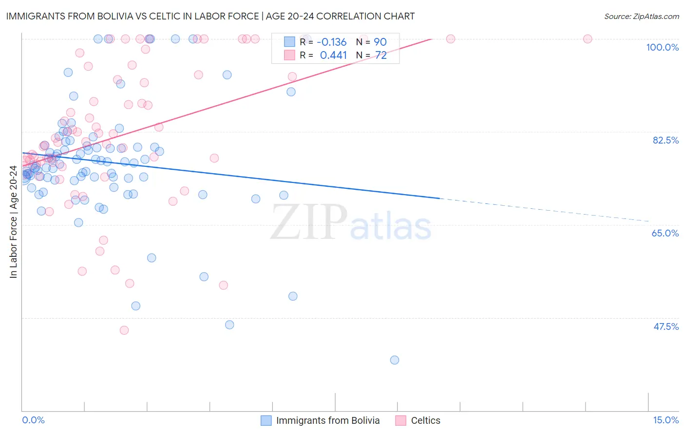 Immigrants from Bolivia vs Celtic In Labor Force | Age 20-24