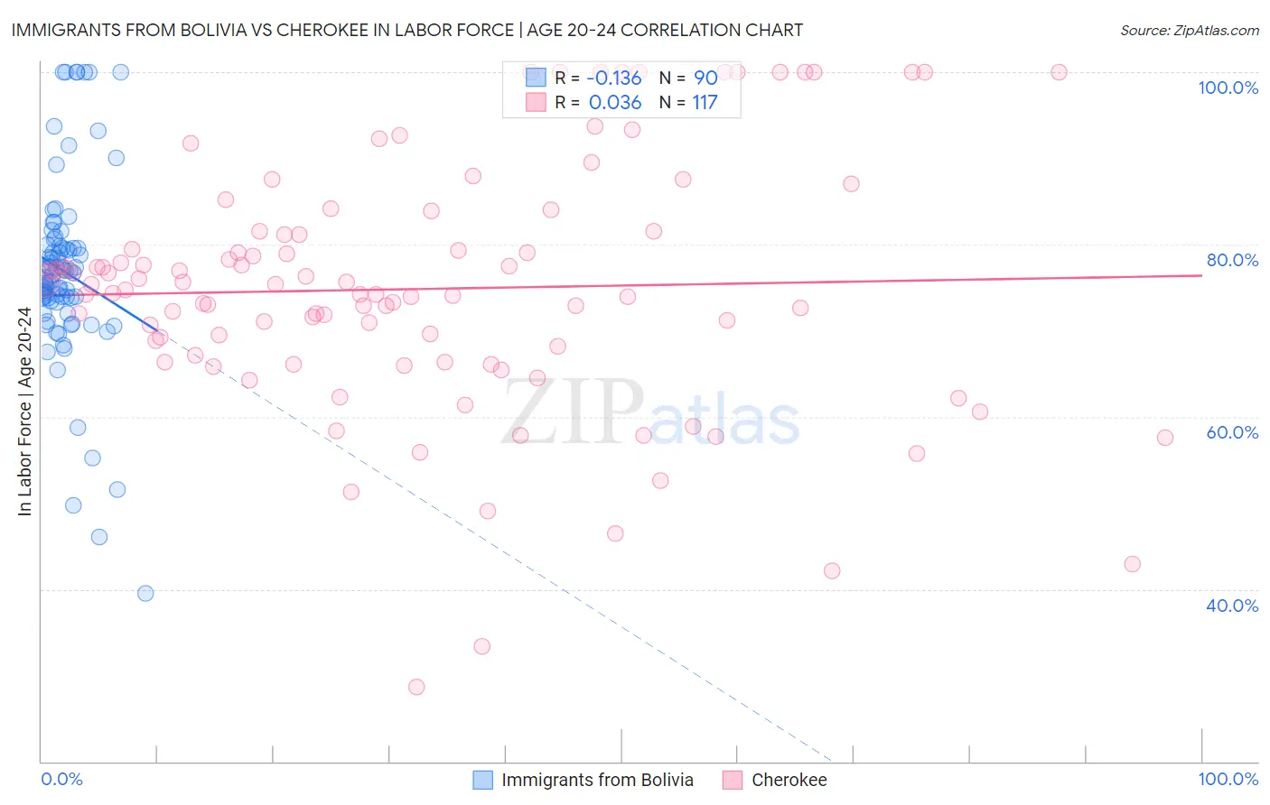 Immigrants from Bolivia vs Cherokee In Labor Force | Age 20-24