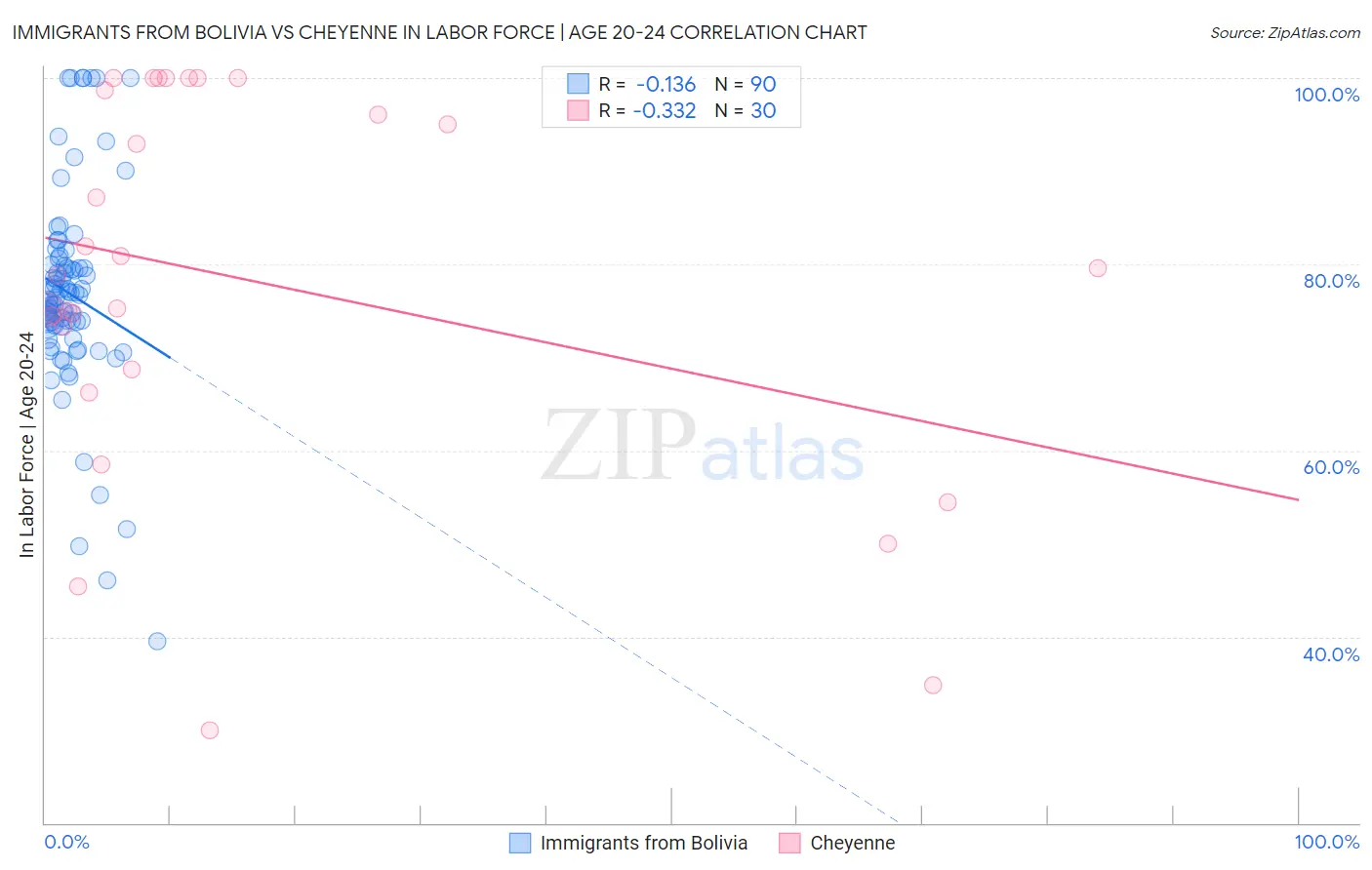 Immigrants from Bolivia vs Cheyenne In Labor Force | Age 20-24