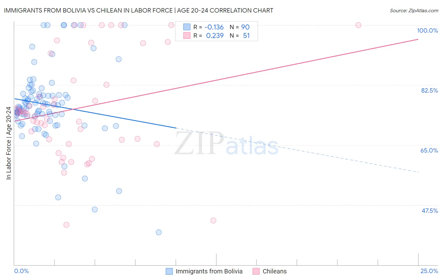 Immigrants from Bolivia vs Chilean In Labor Force | Age 20-24