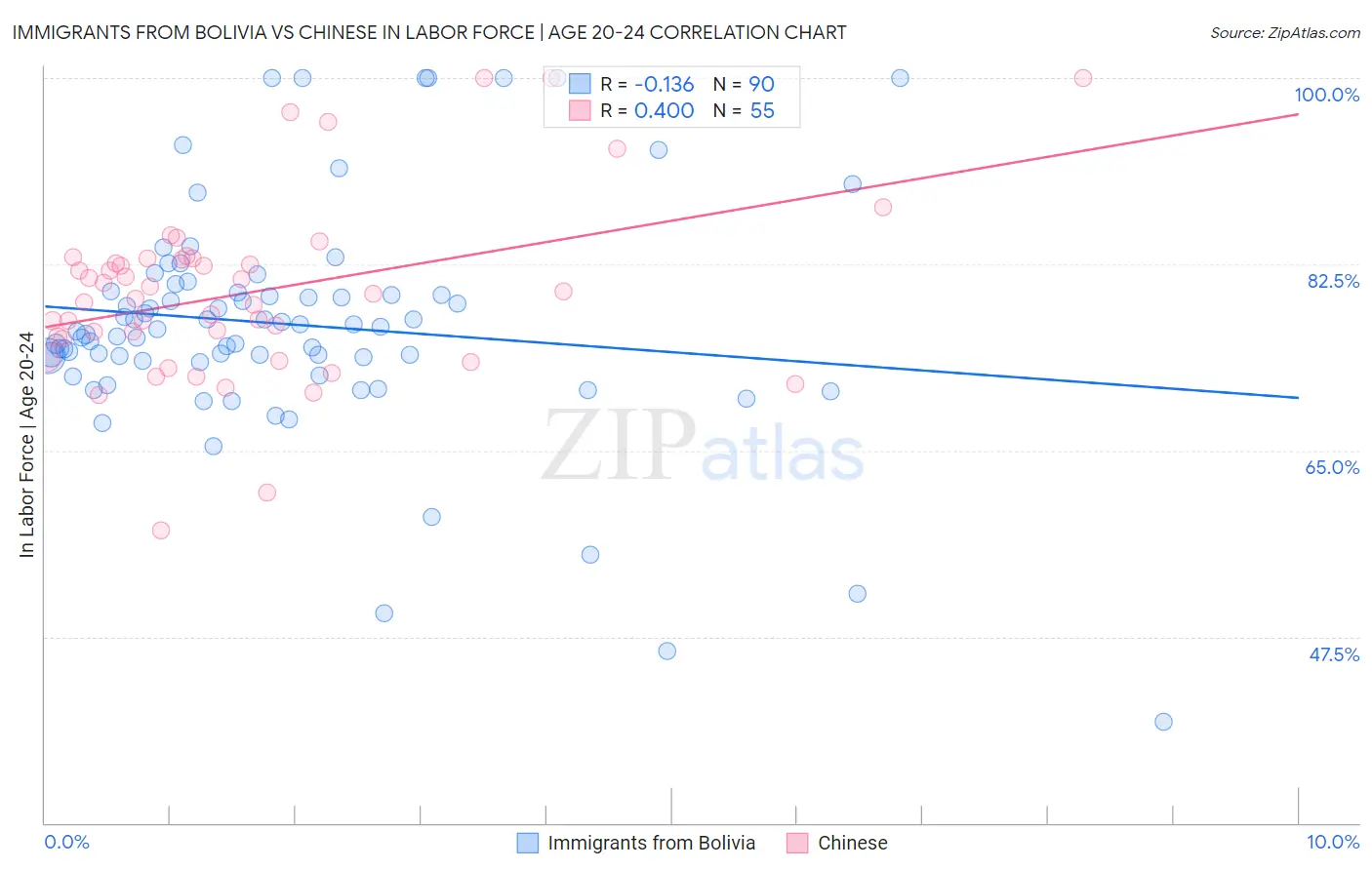Immigrants from Bolivia vs Chinese In Labor Force | Age 20-24