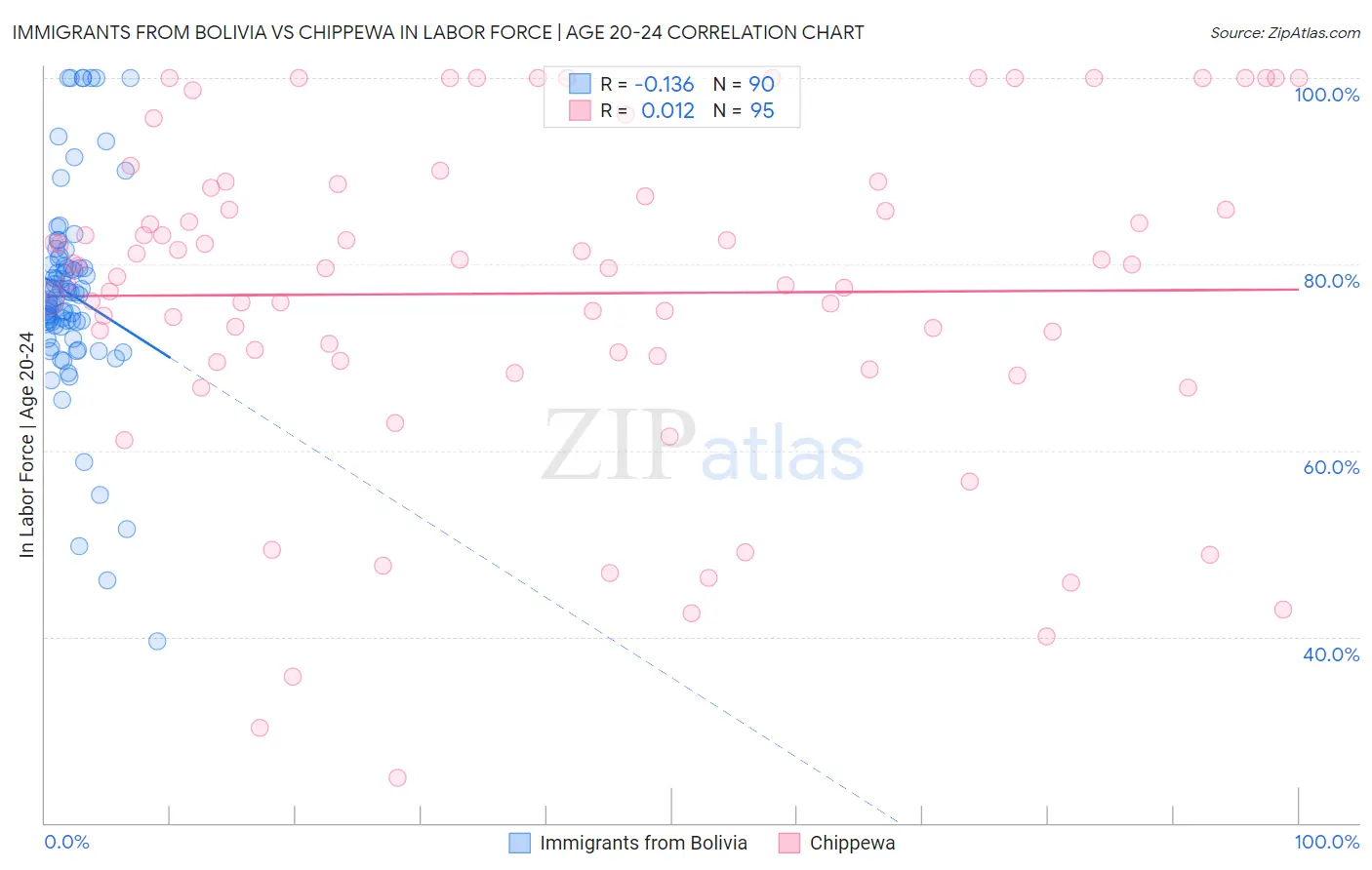 Immigrants from Bolivia vs Chippewa In Labor Force | Age 20-24