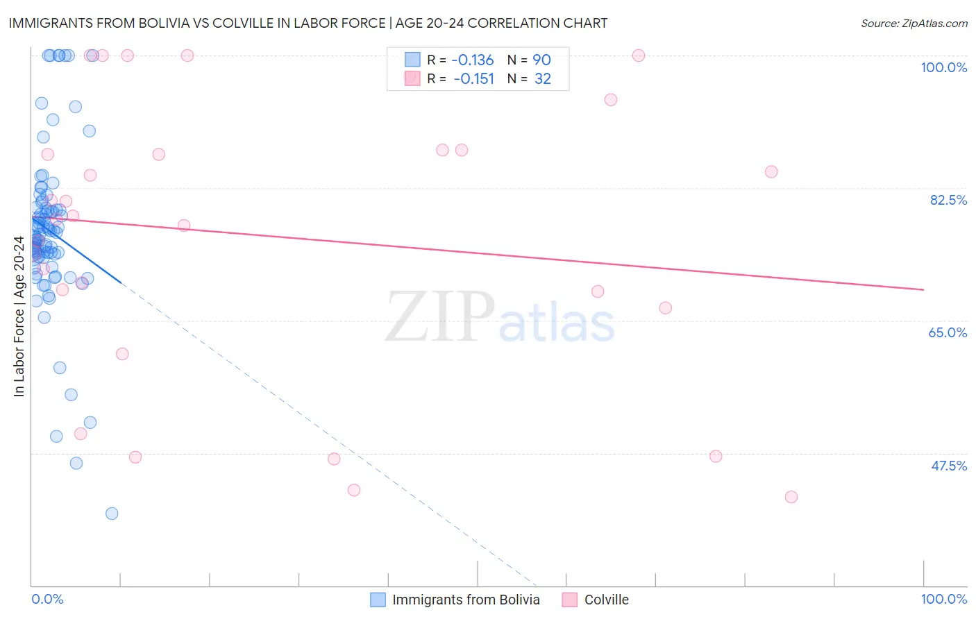 Immigrants from Bolivia vs Colville In Labor Force | Age 20-24