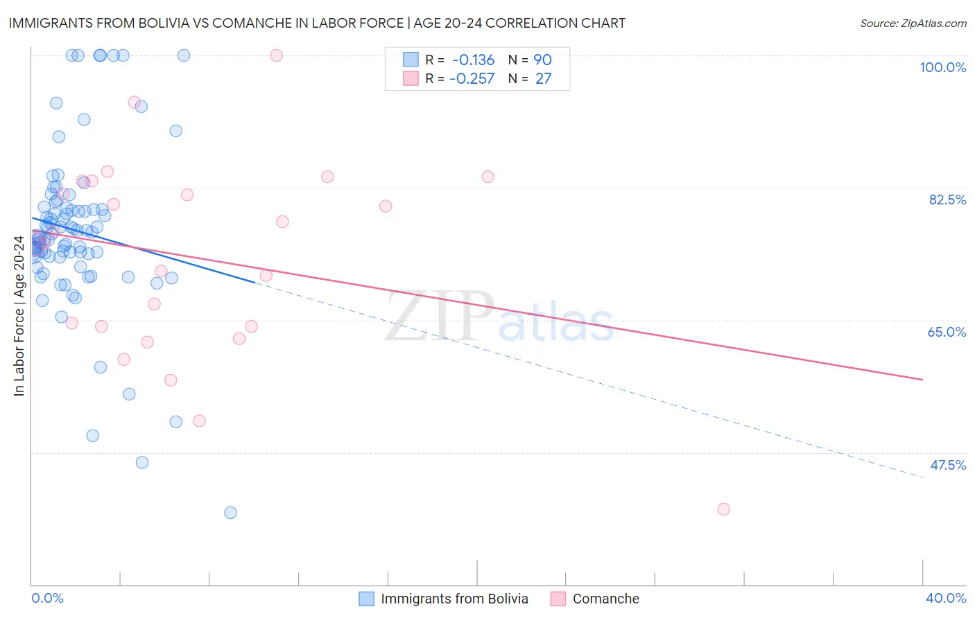 Immigrants from Bolivia vs Comanche In Labor Force | Age 20-24