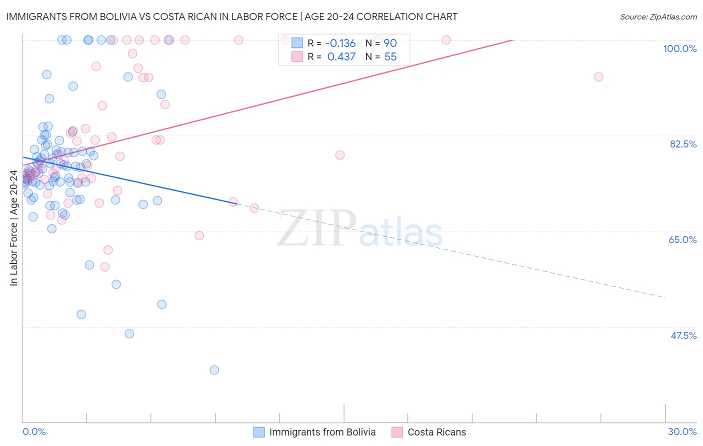 Immigrants from Bolivia vs Costa Rican In Labor Force | Age 20-24