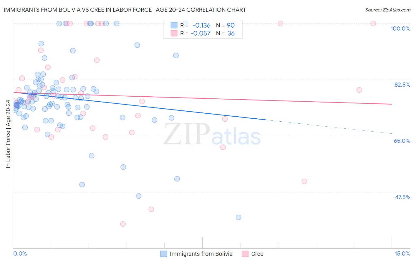 Immigrants from Bolivia vs Cree In Labor Force | Age 20-24