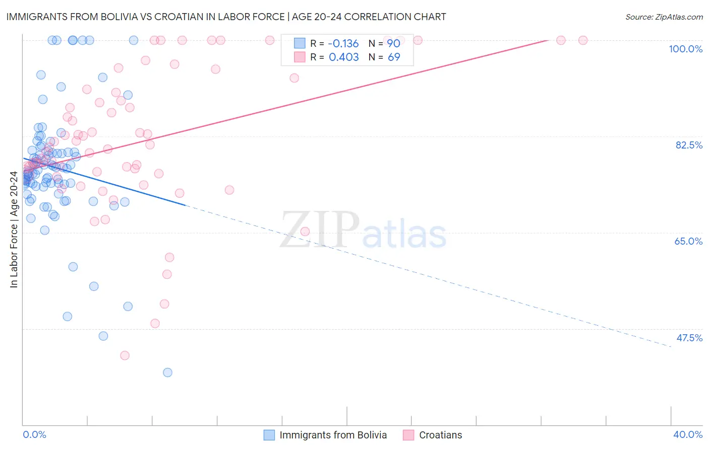 Immigrants from Bolivia vs Croatian In Labor Force | Age 20-24