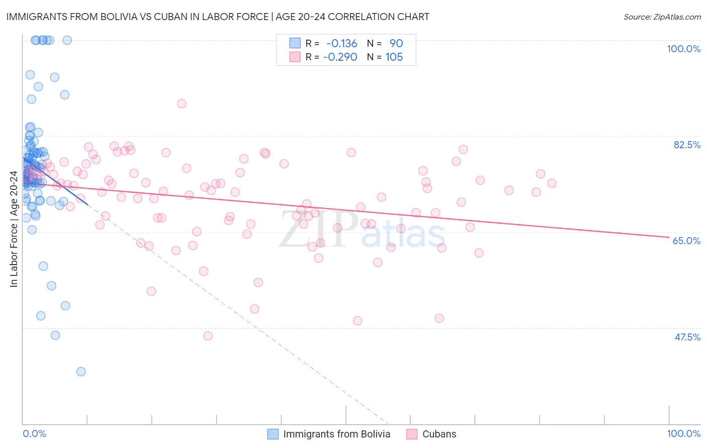 Immigrants from Bolivia vs Cuban In Labor Force | Age 20-24