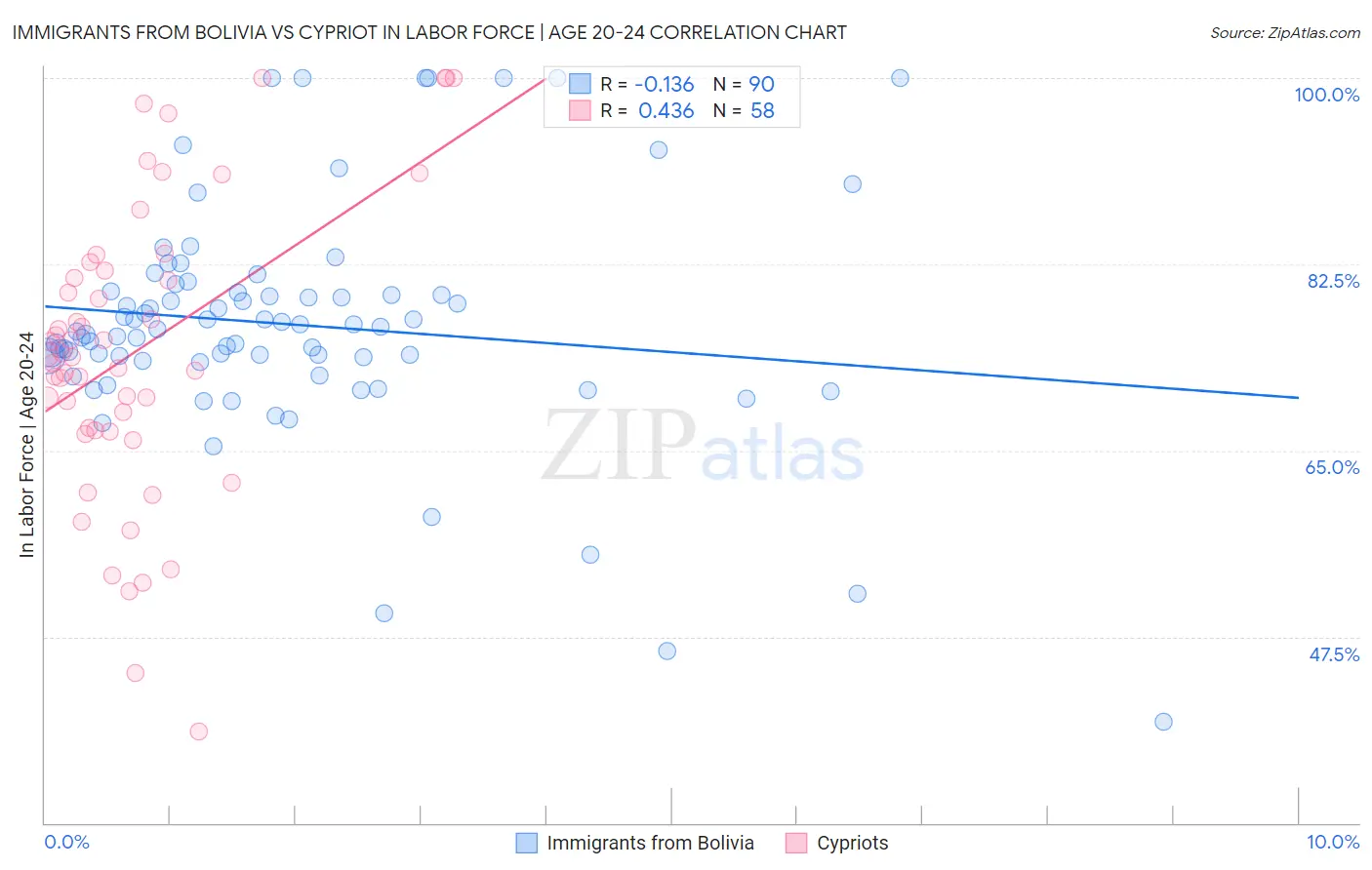 Immigrants from Bolivia vs Cypriot In Labor Force | Age 20-24