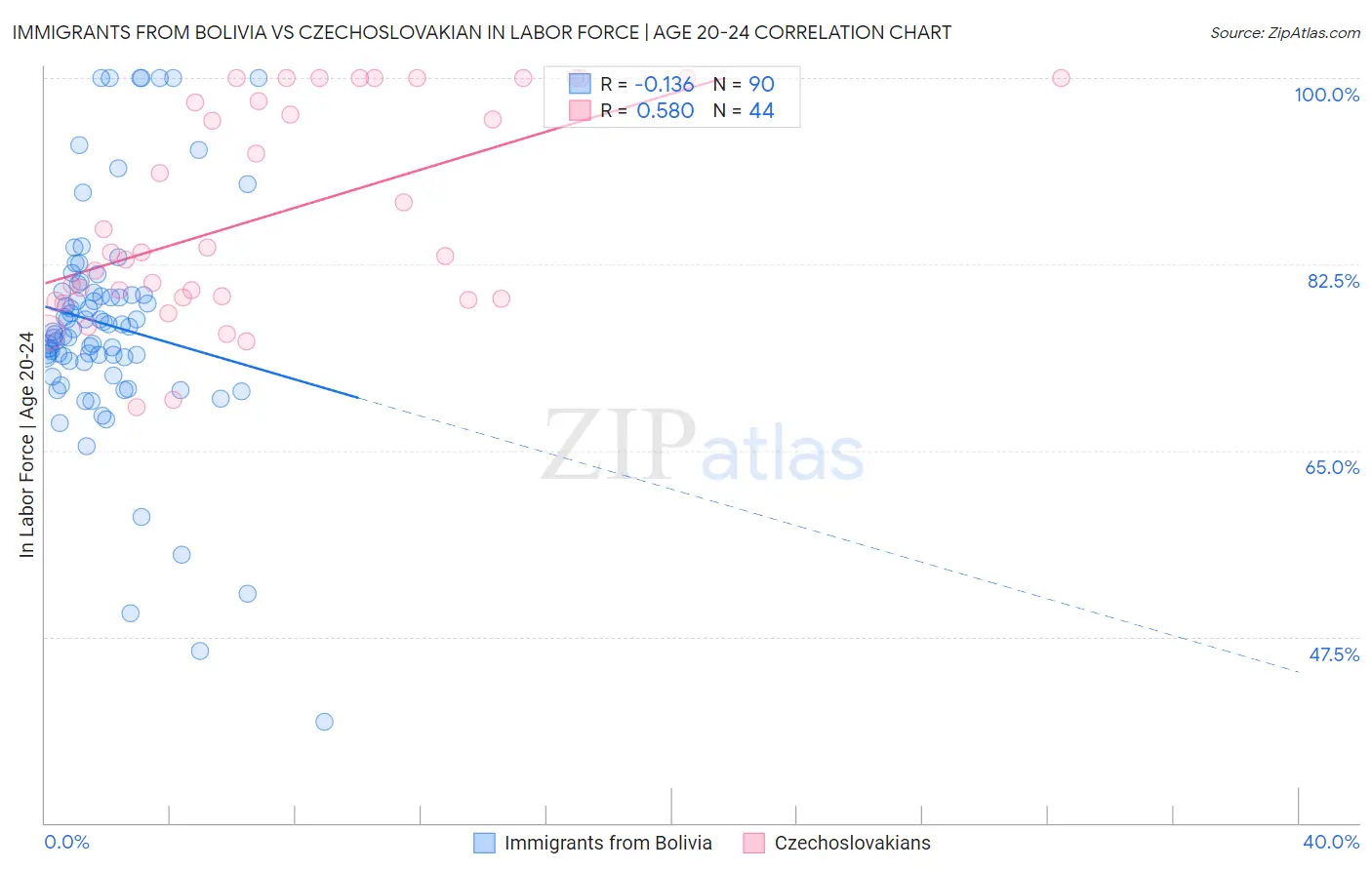 Immigrants from Bolivia vs Czechoslovakian In Labor Force | Age 20-24