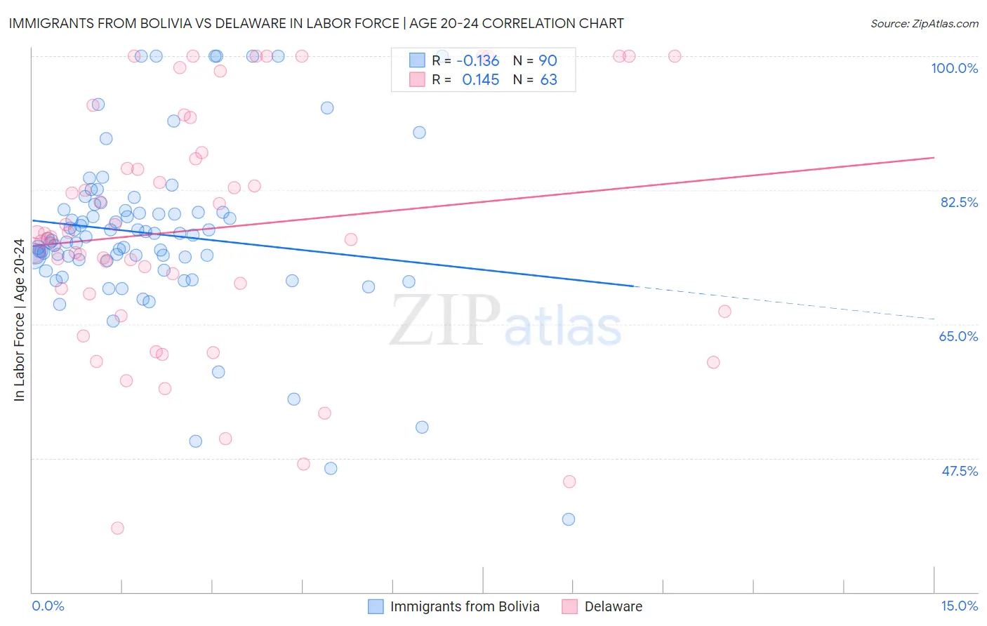 Immigrants from Bolivia vs Delaware In Labor Force | Age 20-24