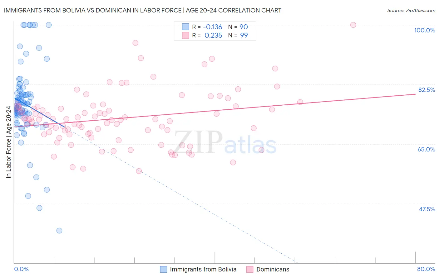 Immigrants from Bolivia vs Dominican In Labor Force | Age 20-24