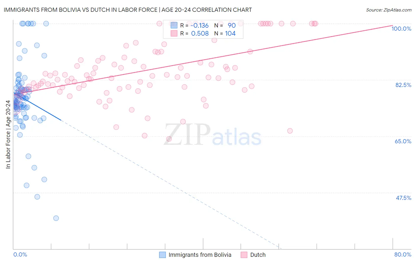 Immigrants from Bolivia vs Dutch In Labor Force | Age 20-24