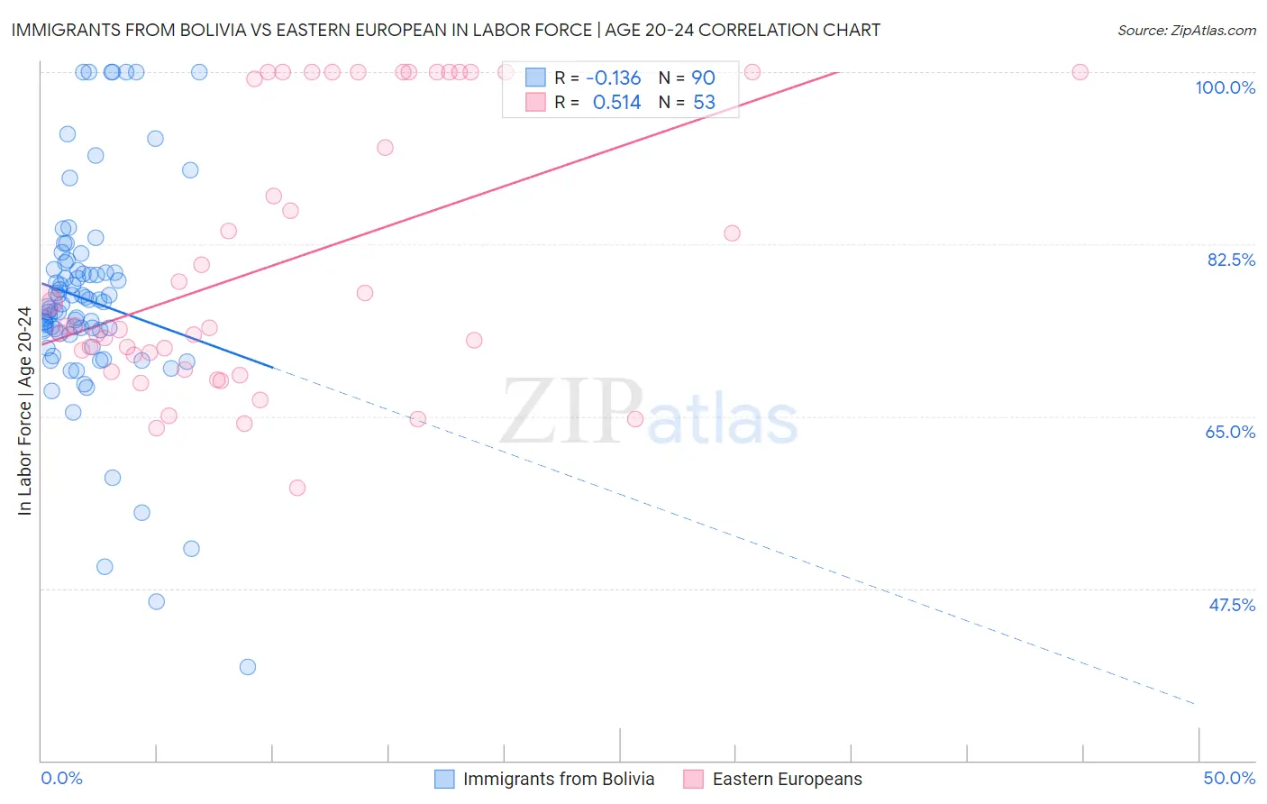 Immigrants from Bolivia vs Eastern European In Labor Force | Age 20-24