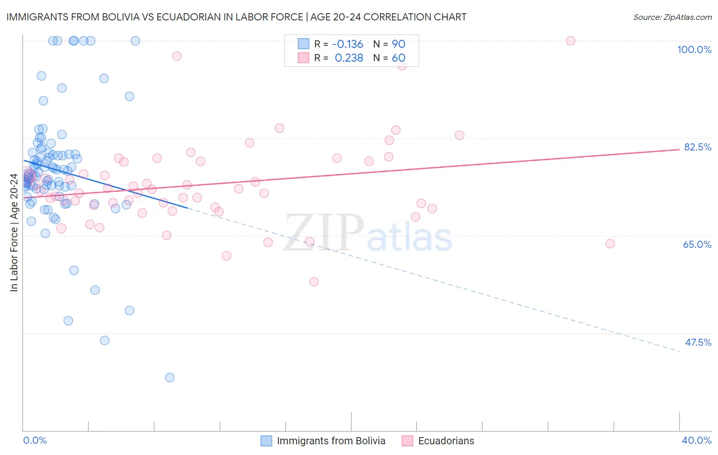 Immigrants from Bolivia vs Ecuadorian In Labor Force | Age 20-24