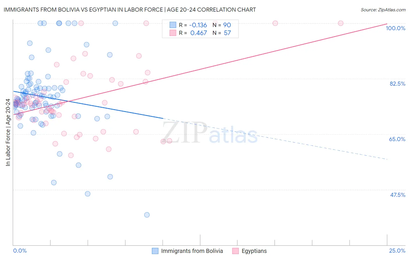 Immigrants from Bolivia vs Egyptian In Labor Force | Age 20-24