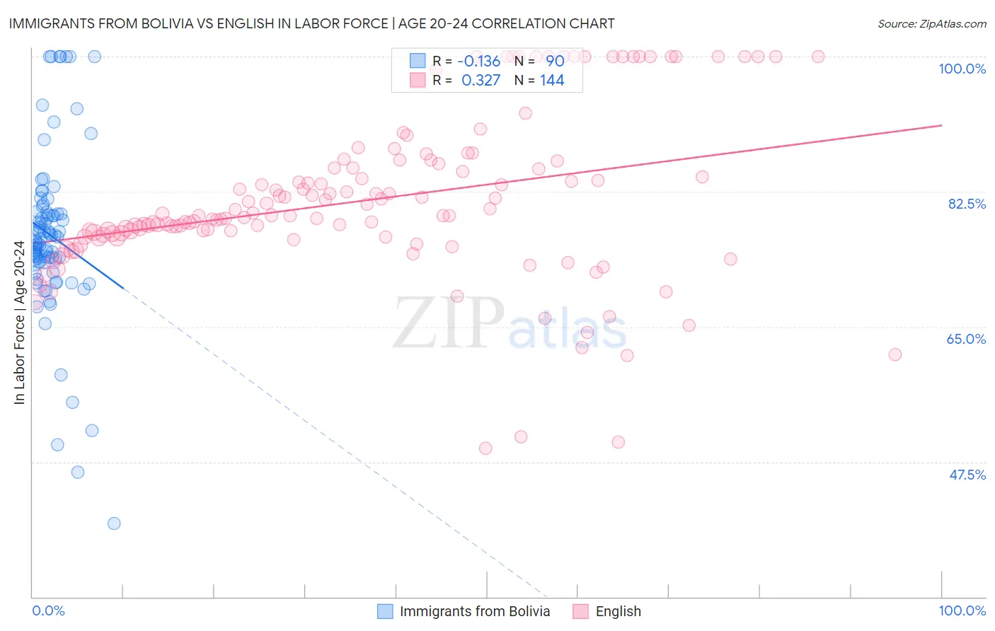 Immigrants from Bolivia vs English In Labor Force | Age 20-24