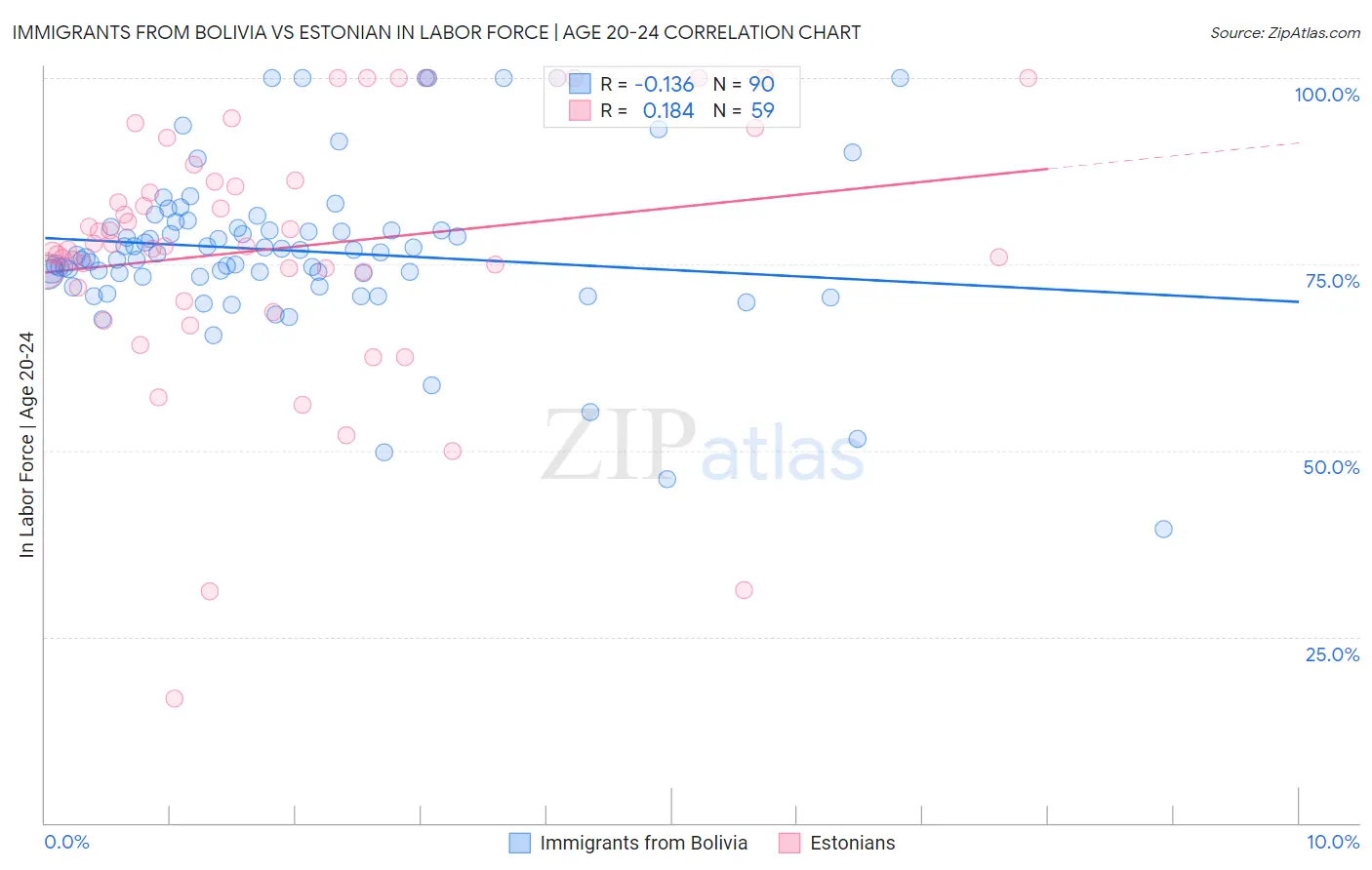 Immigrants from Bolivia vs Estonian In Labor Force | Age 20-24