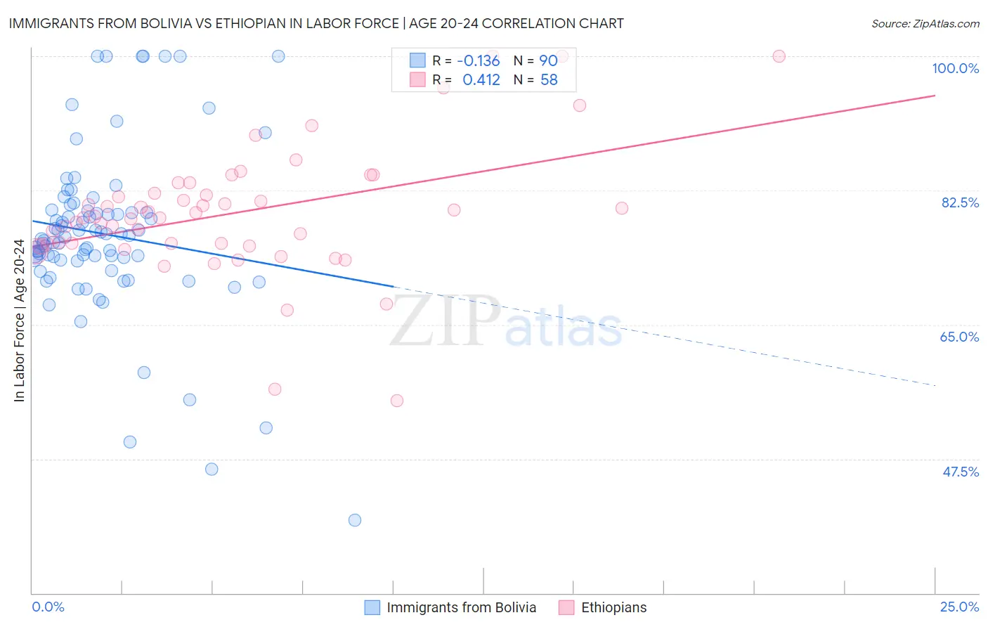 Immigrants from Bolivia vs Ethiopian In Labor Force | Age 20-24