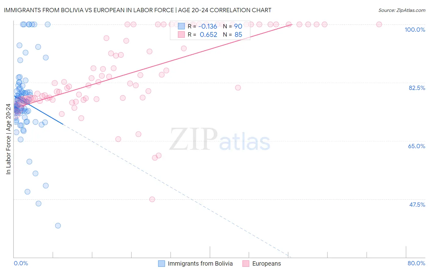 Immigrants from Bolivia vs European In Labor Force | Age 20-24