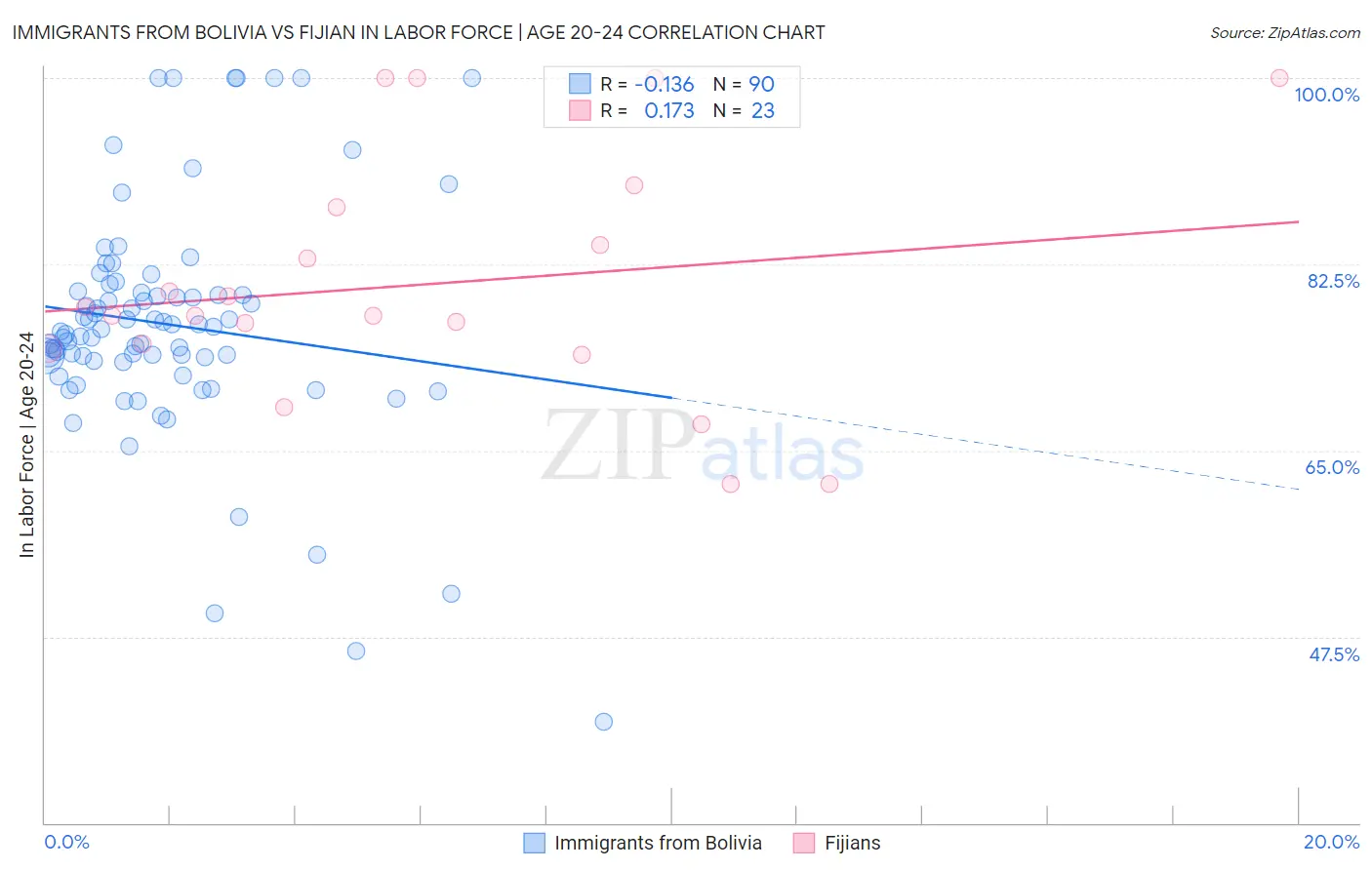 Immigrants from Bolivia vs Fijian In Labor Force | Age 20-24