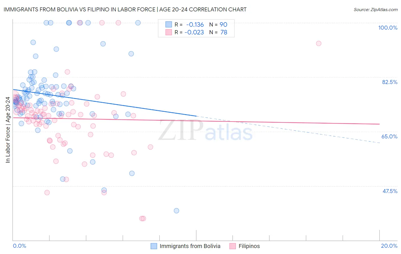 Immigrants from Bolivia vs Filipino In Labor Force | Age 20-24