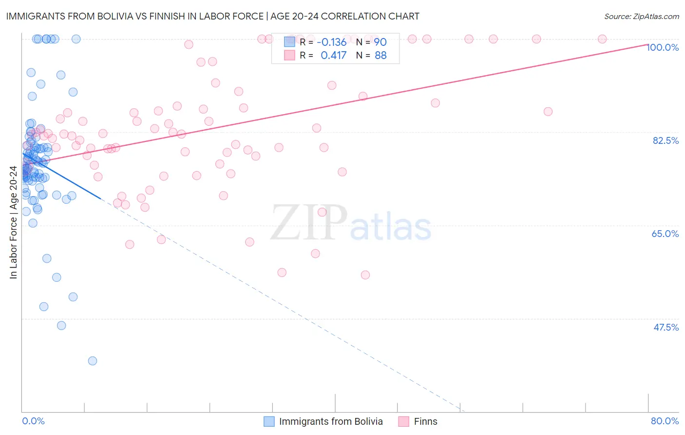 Immigrants from Bolivia vs Finnish In Labor Force | Age 20-24