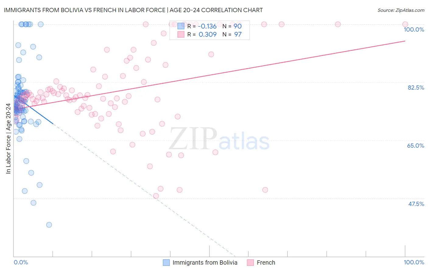 Immigrants from Bolivia vs French In Labor Force | Age 20-24