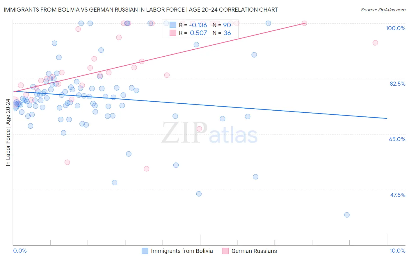 Immigrants from Bolivia vs German Russian In Labor Force | Age 20-24