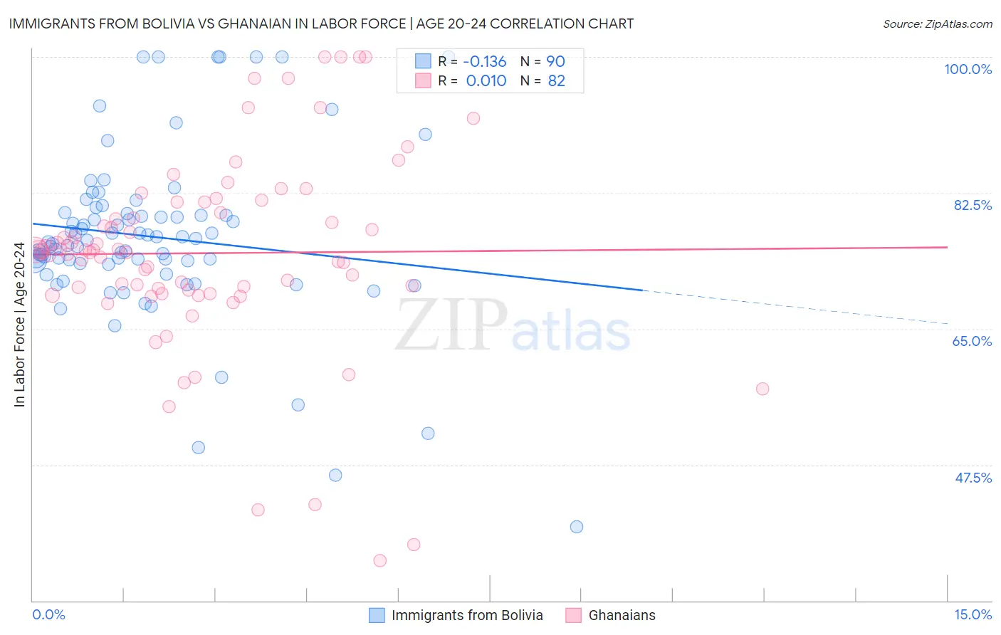 Immigrants from Bolivia vs Ghanaian In Labor Force | Age 20-24