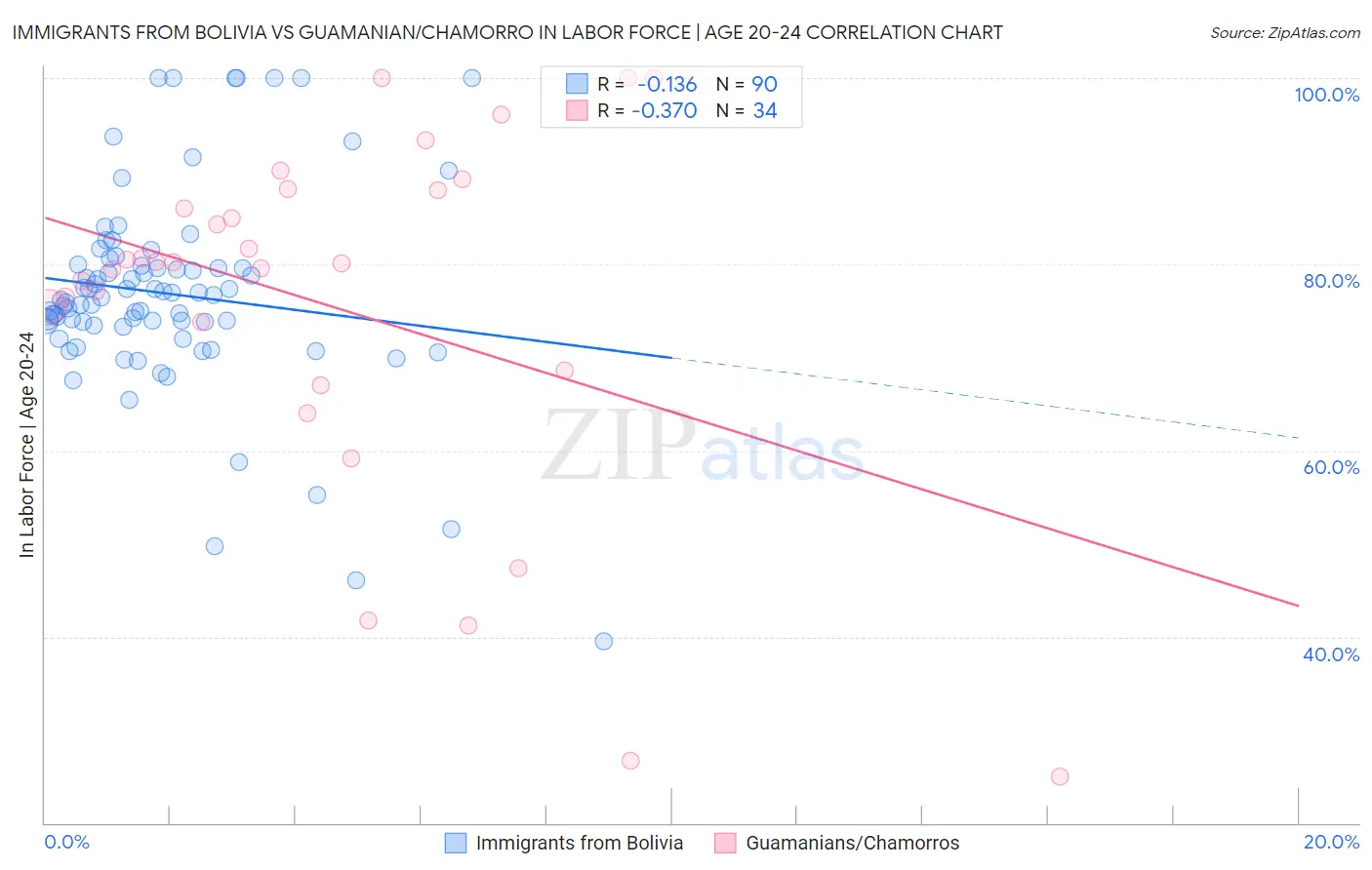 Immigrants from Bolivia vs Guamanian/Chamorro In Labor Force | Age 20-24