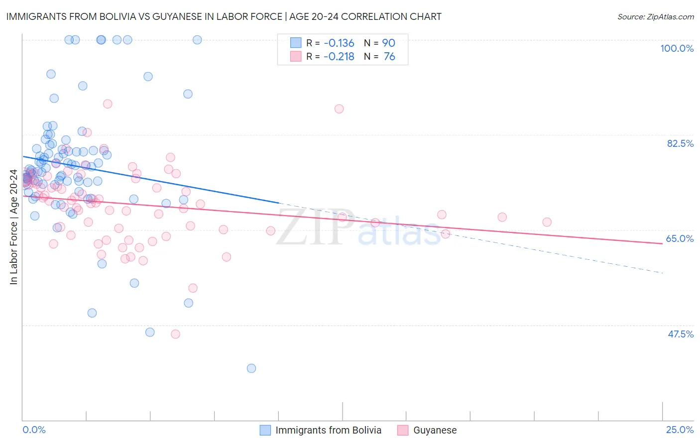 Immigrants from Bolivia vs Guyanese In Labor Force | Age 20-24