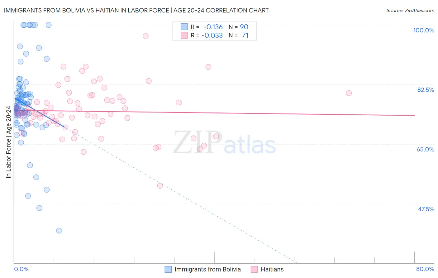 Immigrants from Bolivia vs Haitian In Labor Force | Age 20-24