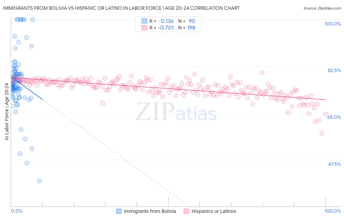 Immigrants from Bolivia vs Hispanic or Latino In Labor Force | Age 20-24