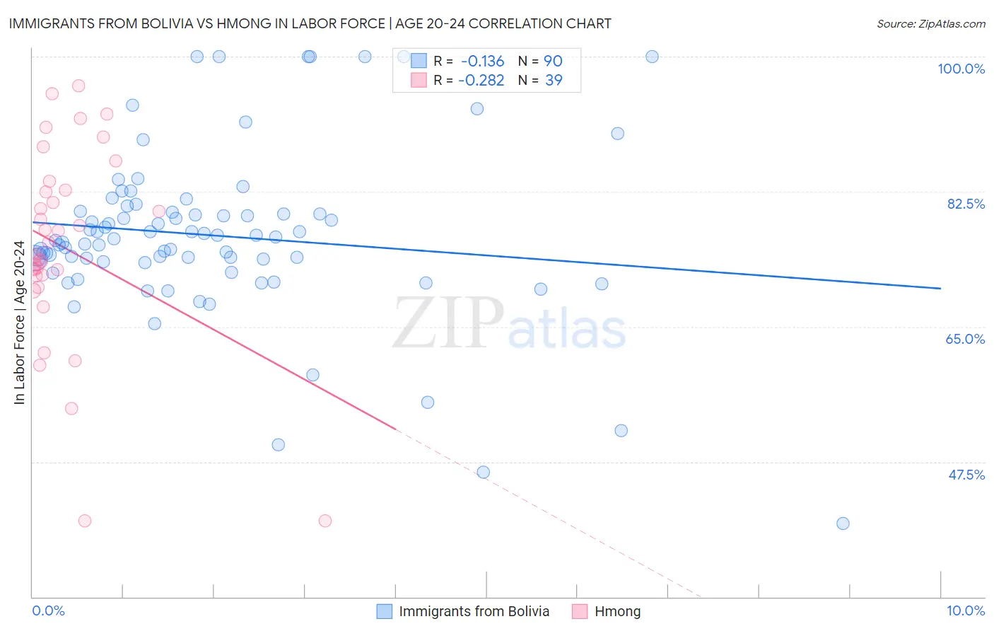 Immigrants from Bolivia vs Hmong In Labor Force | Age 20-24