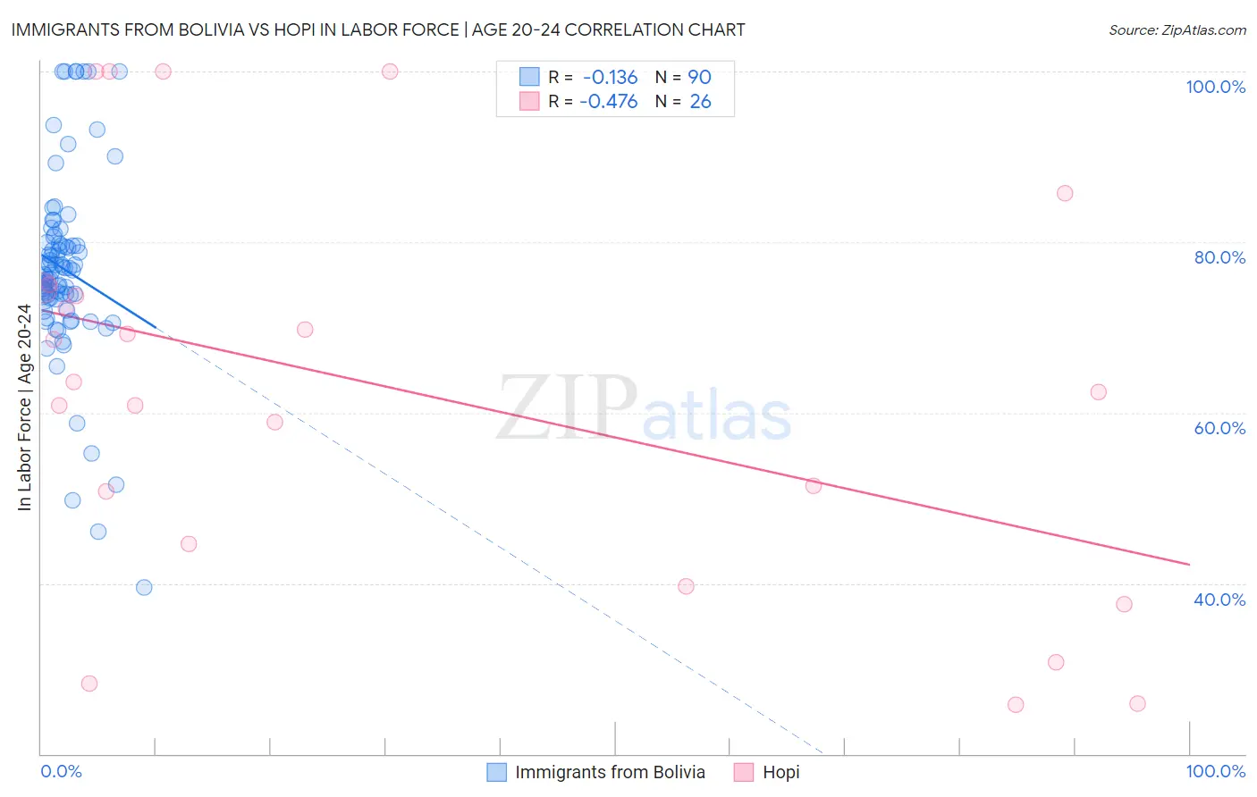 Immigrants from Bolivia vs Hopi In Labor Force | Age 20-24