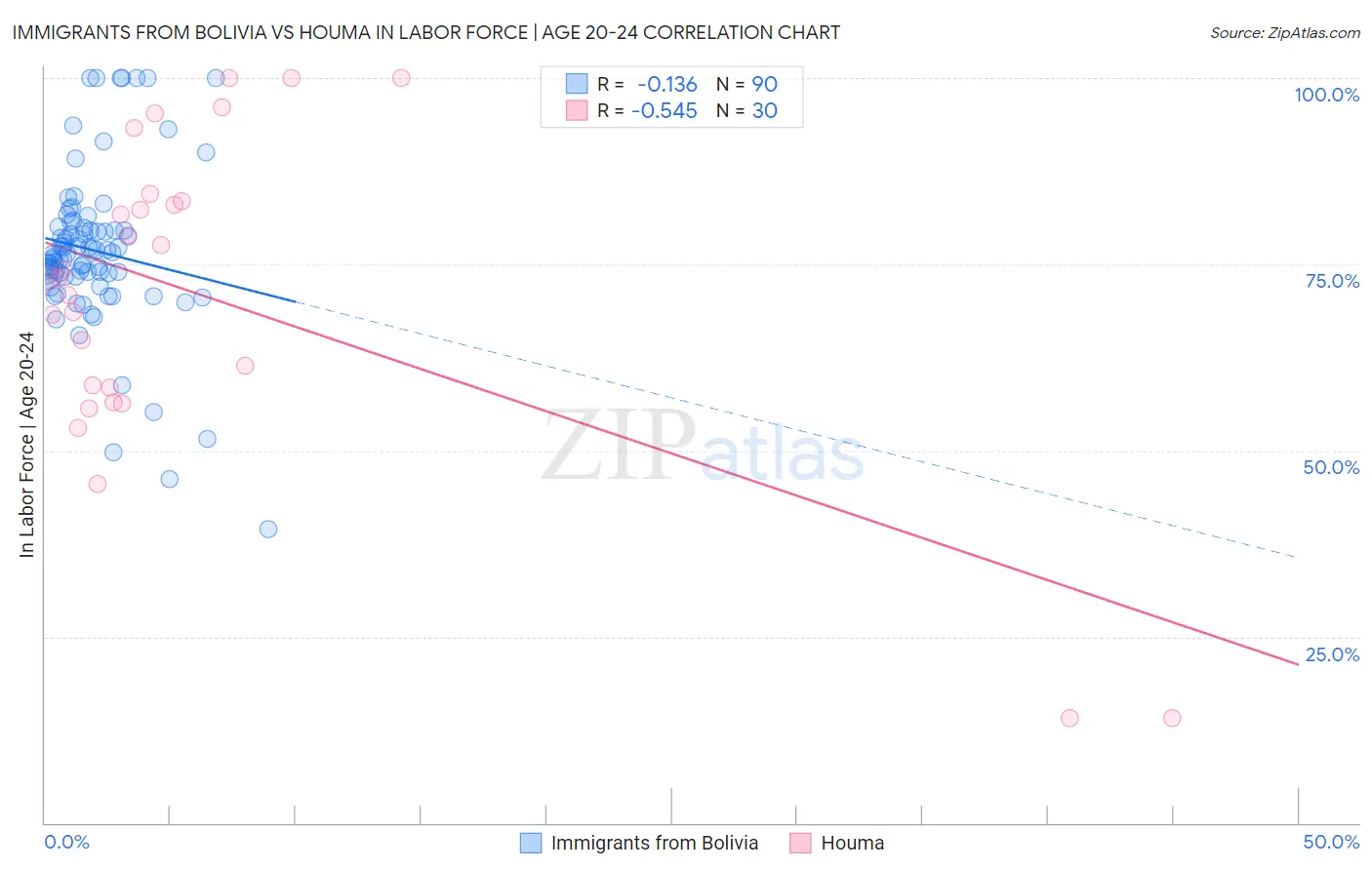 Immigrants from Bolivia vs Houma In Labor Force | Age 20-24