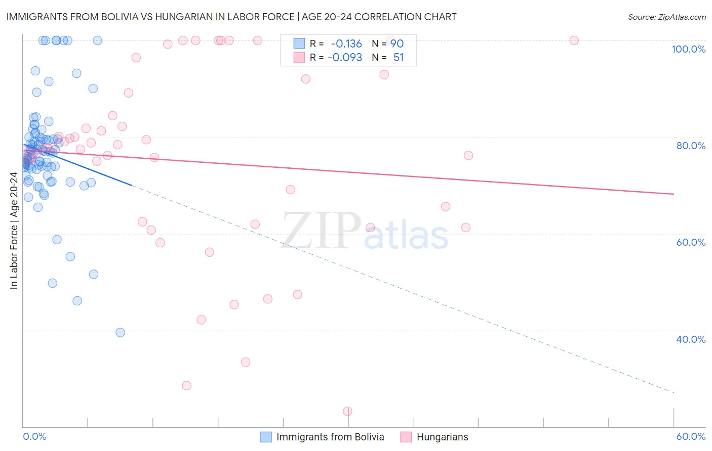 Immigrants from Bolivia vs Hungarian In Labor Force | Age 20-24