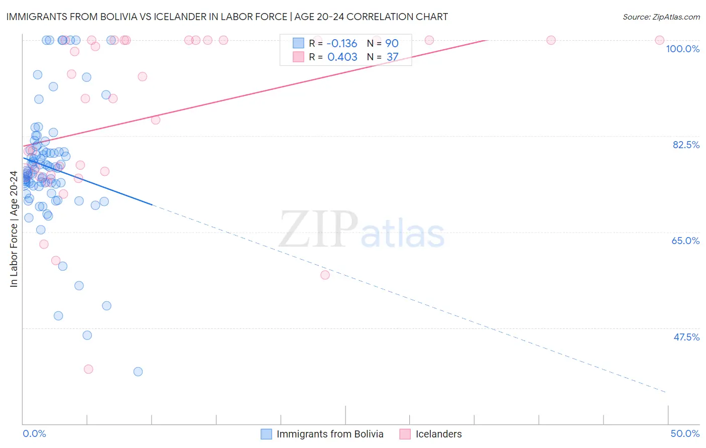 Immigrants from Bolivia vs Icelander In Labor Force | Age 20-24