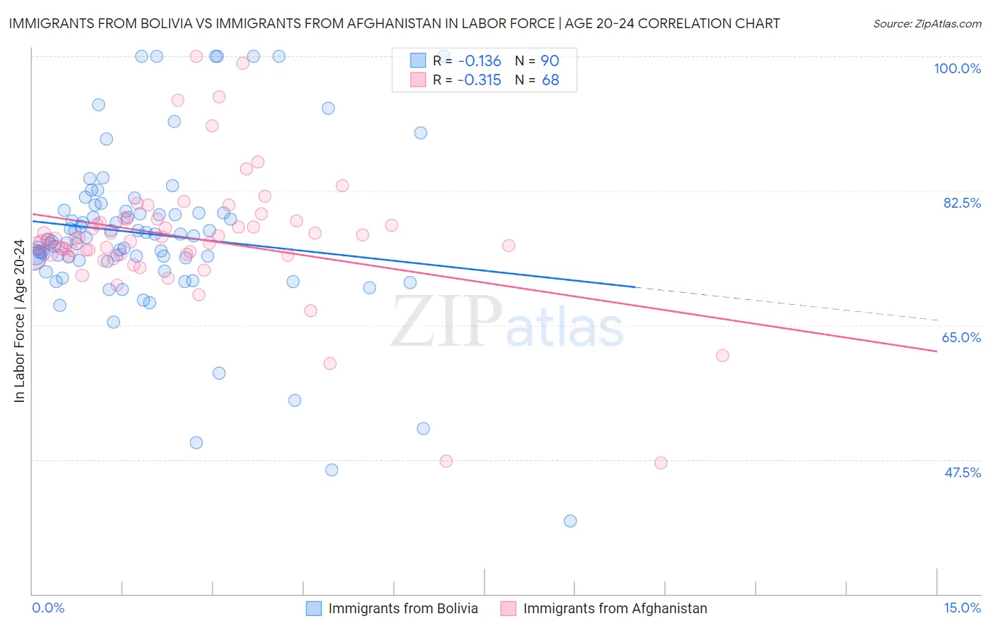 Immigrants from Bolivia vs Immigrants from Afghanistan In Labor Force | Age 20-24