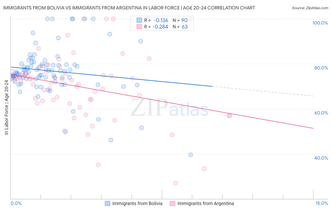 Immigrants from Bolivia vs Immigrants from Argentina In Labor Force | Age 20-24