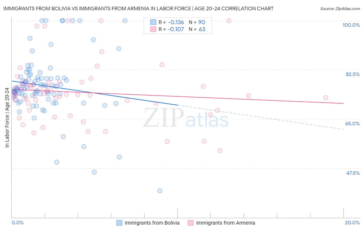 Immigrants from Bolivia vs Immigrants from Armenia In Labor Force | Age 20-24