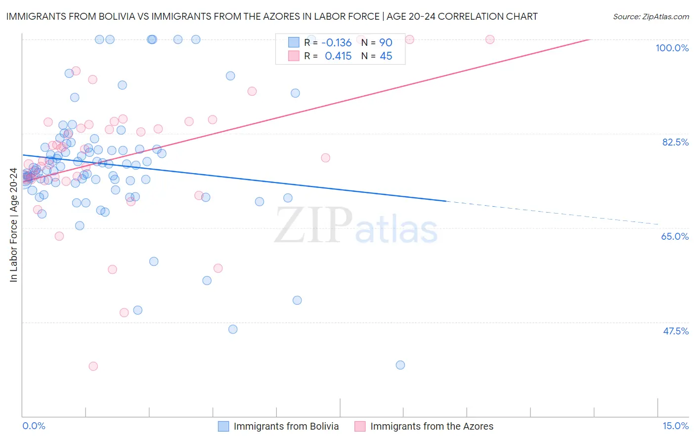 Immigrants from Bolivia vs Immigrants from the Azores In Labor Force | Age 20-24