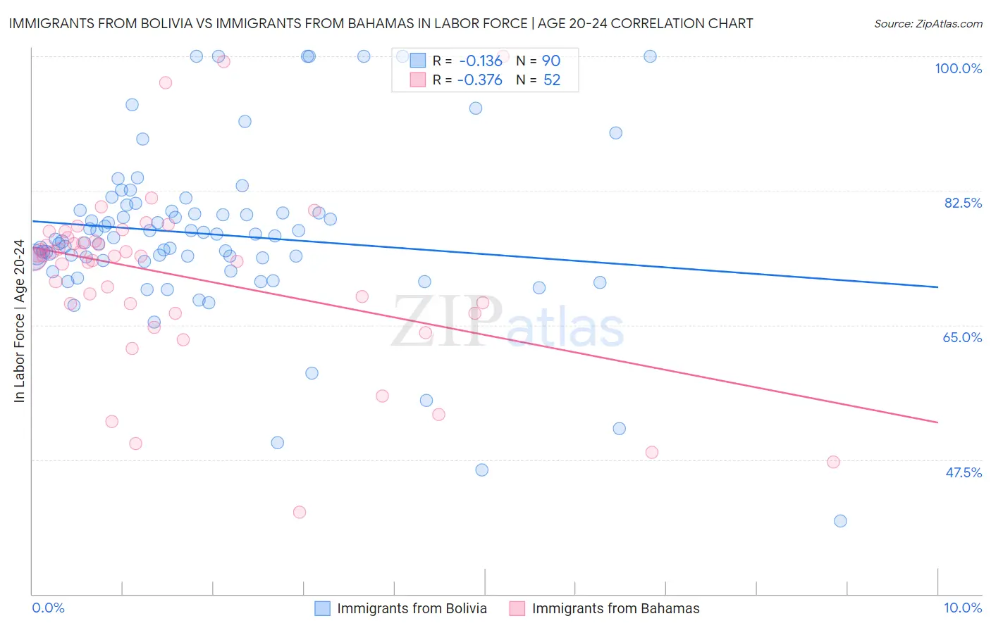 Immigrants from Bolivia vs Immigrants from Bahamas In Labor Force | Age 20-24