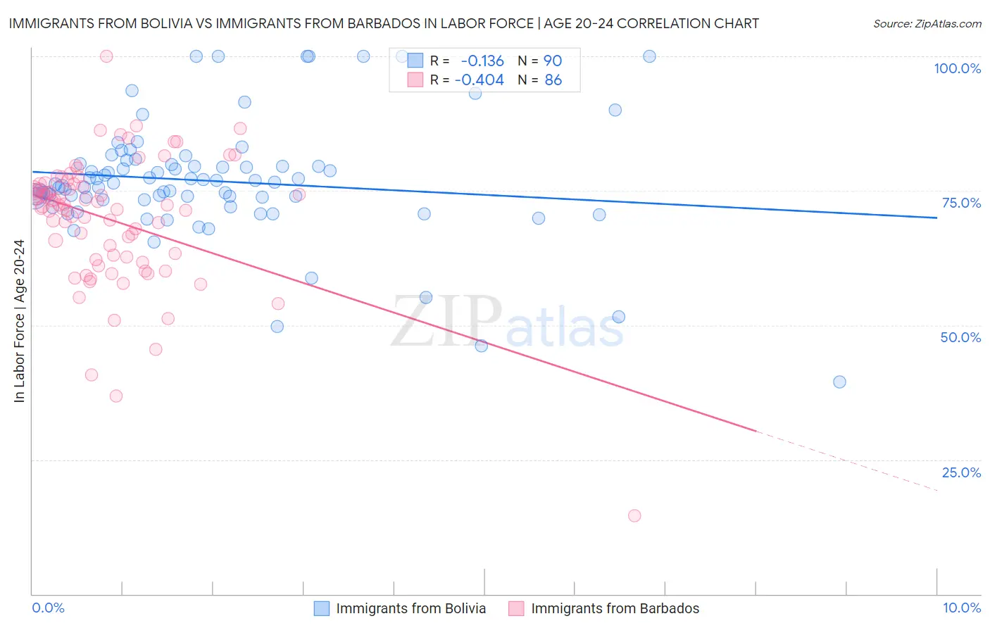Immigrants from Bolivia vs Immigrants from Barbados In Labor Force | Age 20-24