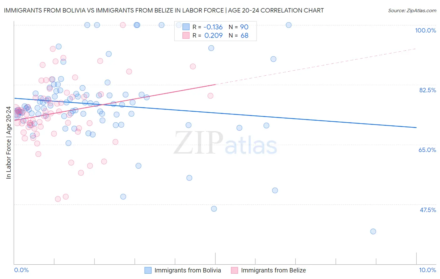 Immigrants from Bolivia vs Immigrants from Belize In Labor Force | Age 20-24